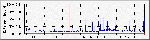 10.1.1.42_tun14 Traffic Graph