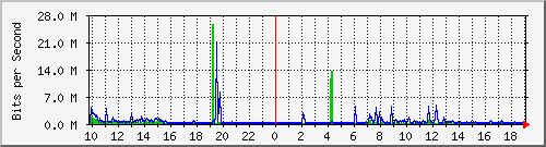 10.1.1.43_eth0 Traffic Graph