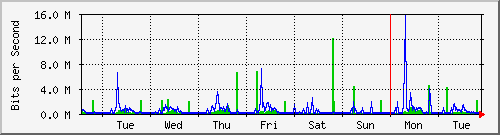 week