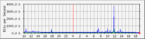 10.1.1.43_eth0.1000 Traffic Graph