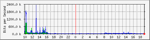 10.1.1.43_eth0.300 Traffic Graph