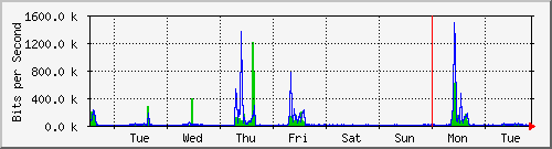 week