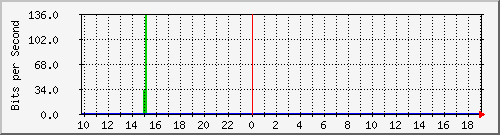 10.1.1.43_eth0.3000 Traffic Graph