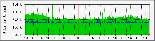 10.1.1.43_eth0.500 Traffic Graph