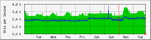 week