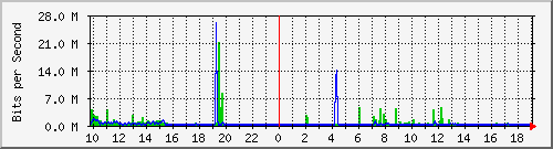 10.1.1.43_eth1 Traffic Graph