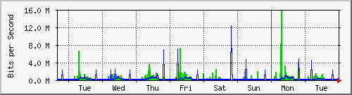 week