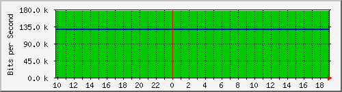 10.1.1.43_tun10 Traffic Graph