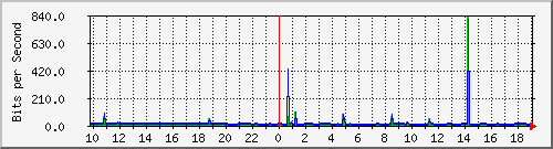 10.1.1.43_tun11 Traffic Graph