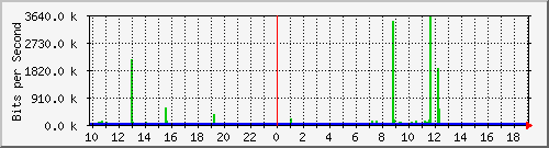 10.1.1.43_tun12 Traffic Graph