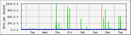 week