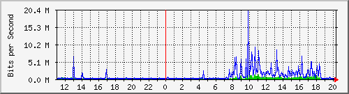 10.1.1.44_eth0 Traffic Graph