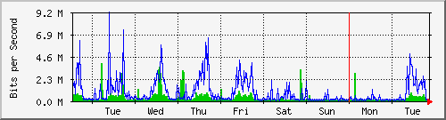week