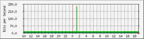10.1.1.44_eth0.800 Traffic Graph