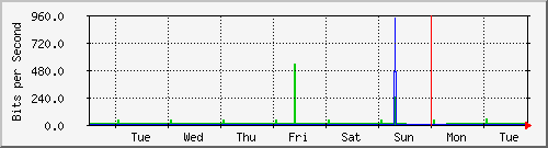 week