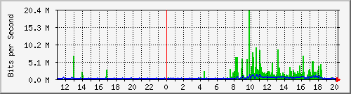 10.1.1.44_eth1 Traffic Graph