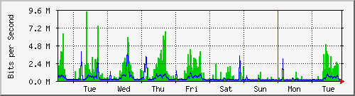 week