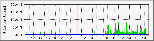 10.1.1.44_tun10 Traffic Graph
