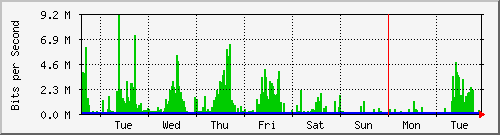 week