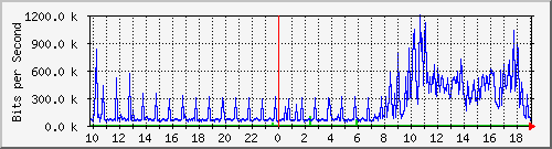 10.1.1.44_tun11 Traffic Graph
