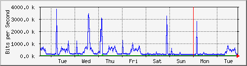 week