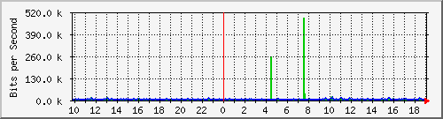 10.1.1.44_tun12 Traffic Graph