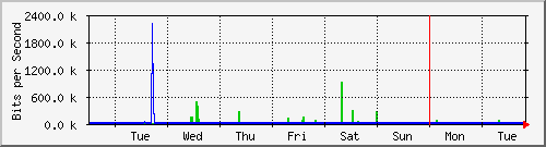 week