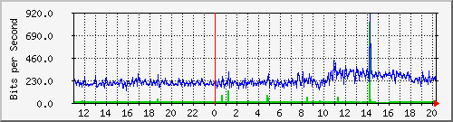10.1.1.44_tun13 Traffic Graph