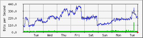 week