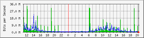 10.1.1.45_eth0 Traffic Graph