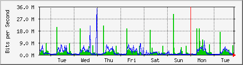 week