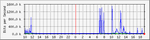 10.1.1.45_eth0.1000 Traffic Graph