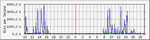 10.1.1.45_eth0.300 Traffic Graph