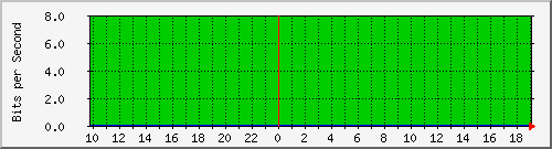 10.1.1.45_eth0.3000 Traffic Graph