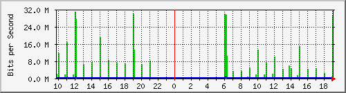 10.1.1.45_eth0.500 Traffic Graph