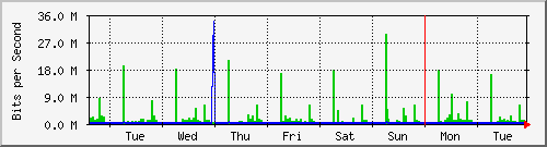 week