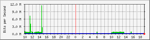 10.1.1.45_eth0.700 Traffic Graph
