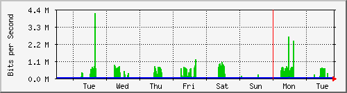 week