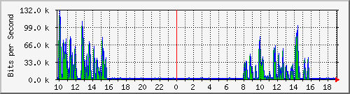 10.1.1.45_eth0.800 Traffic Graph
