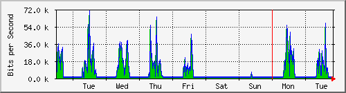 week