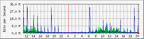 10.1.1.45_eth1 Traffic Graph