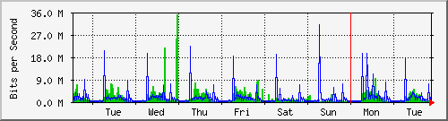 week