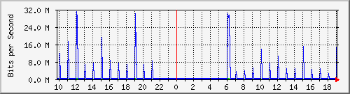 10.1.1.45_tun10 Traffic Graph