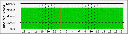 10.1.1.45_tun13 Traffic Graph