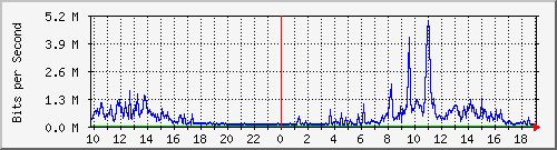 10.1.1.45_tun14 Traffic Graph