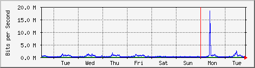 week