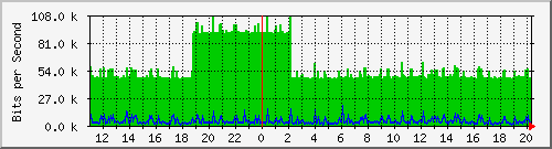 10.1.1.45_tun15 Traffic Graph