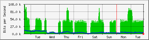 week