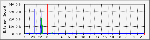 10.1.1.46_eth0 Traffic Graph