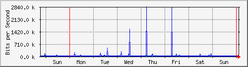 week